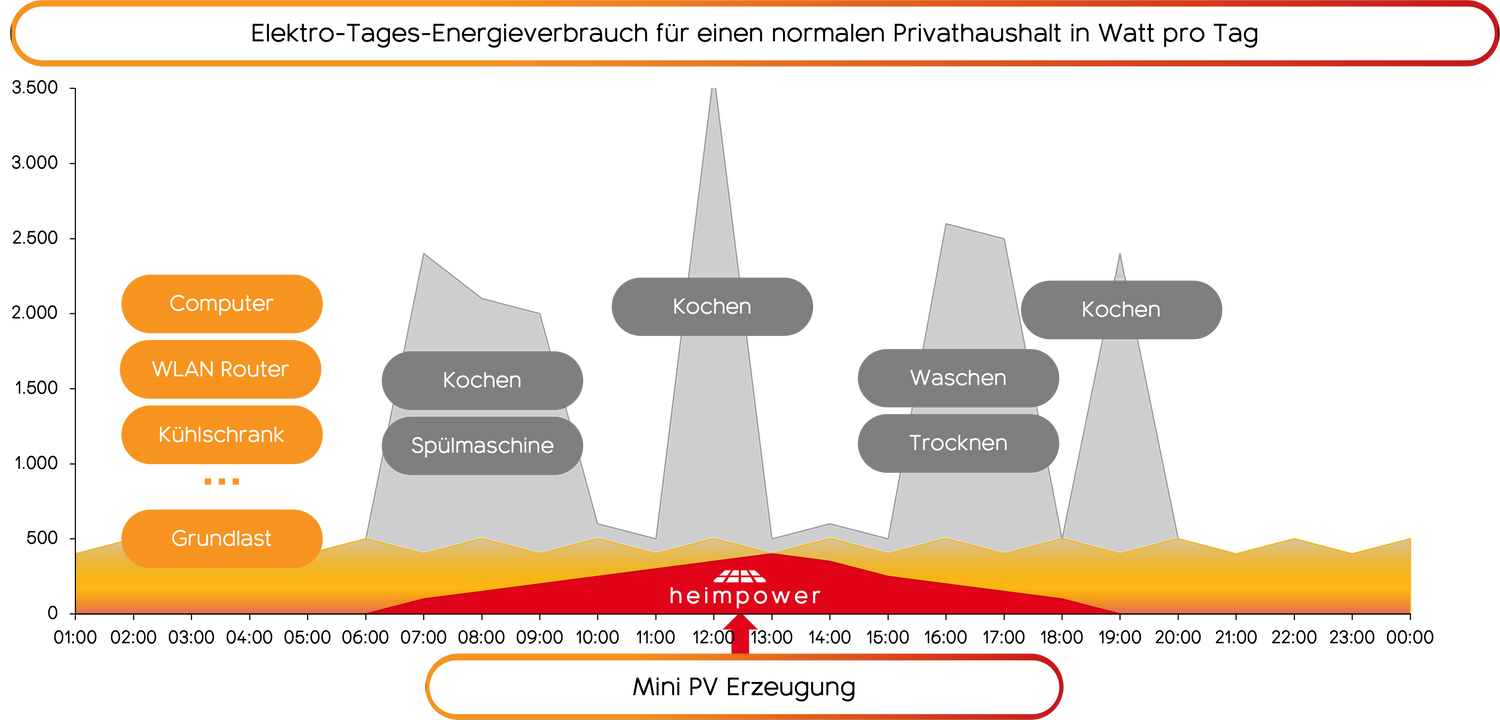 Elektro Tages Energieverbrauch eines 4 Personenhaushaltes in Watt pro Tag.